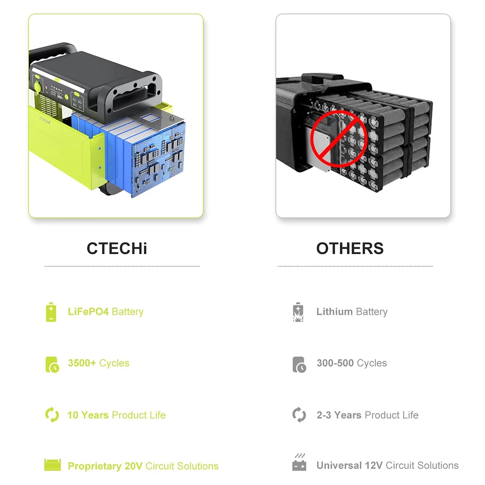CTECHi GT1500 1500W Portable Power Station, 1210Wh LiFePO4 Battery, Pure Sine Wave Solar Generator, 60W PD Fast Charging 4 CTECHi GT1500 1500W Portable Power Station, 1210Wh LiFePO4 Battery, Pure Sine Wave Solar Generator, 60W PD Fast Charging - Image 2
