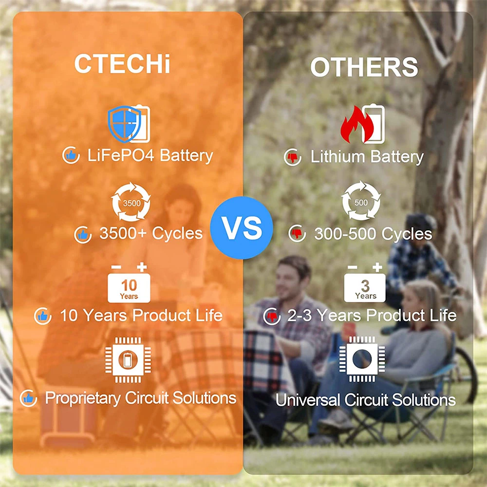 CTECHi GT500 500W Portable Power Station, 518Wh LiFePO4 Battery BSM Systems Backup Solar Generator with 230 V AC Sockets, Dual 10W Wireless Charging, 60W PD Fast Charging, 8 Outputs, LCD Display, Emergency Generator for Camping Emergency Home Use 4 CTECHi GT500 500W Portable Power Station, 518Wh LiFePO4 Battery BSM Systems Backup Solar Generator with 230 V AC Sockets, Dual 10W Wireless Charging, 60W PD Fast Charging, 8 Outputs, LCD Display, Emergency Generator for Camping Emergency Home Use - Image 2