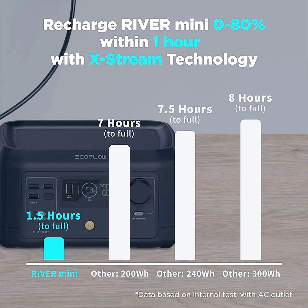 EcoFlow Portable Power Station RIVER mini 210Wh Backup Lithium Battery Fast Charging 110V/300W AC Outlets 4 EcoFlow Portable Power Station RIVER mini 210Wh Backup Lithium Battery Fast Charging 110V/300W AC Outlets - Image 2