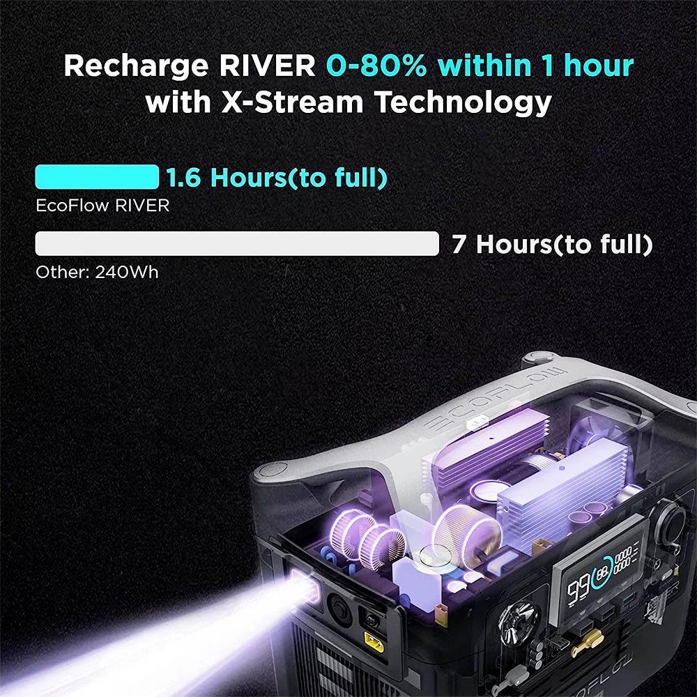 EcoFlow RIVER 288Wh Portable Power Station 3 x 600W (Peak 1200W) AC Outlets & LED Flashlight Fast Charging 4 EcoFlow RIVER 288Wh Portable Power Station 3 x 600W (Peak 1200W) AC Outlets & LED Flashlight Fast Charging - Image 2